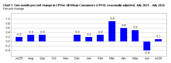US CPI Monthly Rate