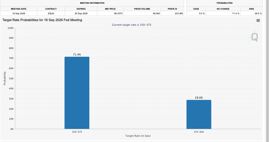 CME FedWatch Tool