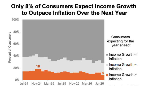 US Consumer Expectations Regarding Inflation, Income