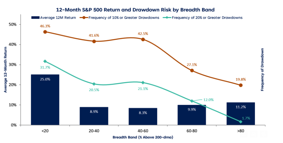 S&P 500 stocks trading above 200-day SMA versus market move