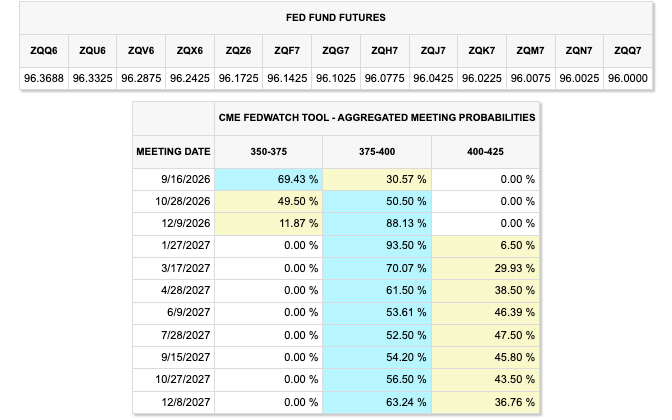 CME FedWatch Tool
