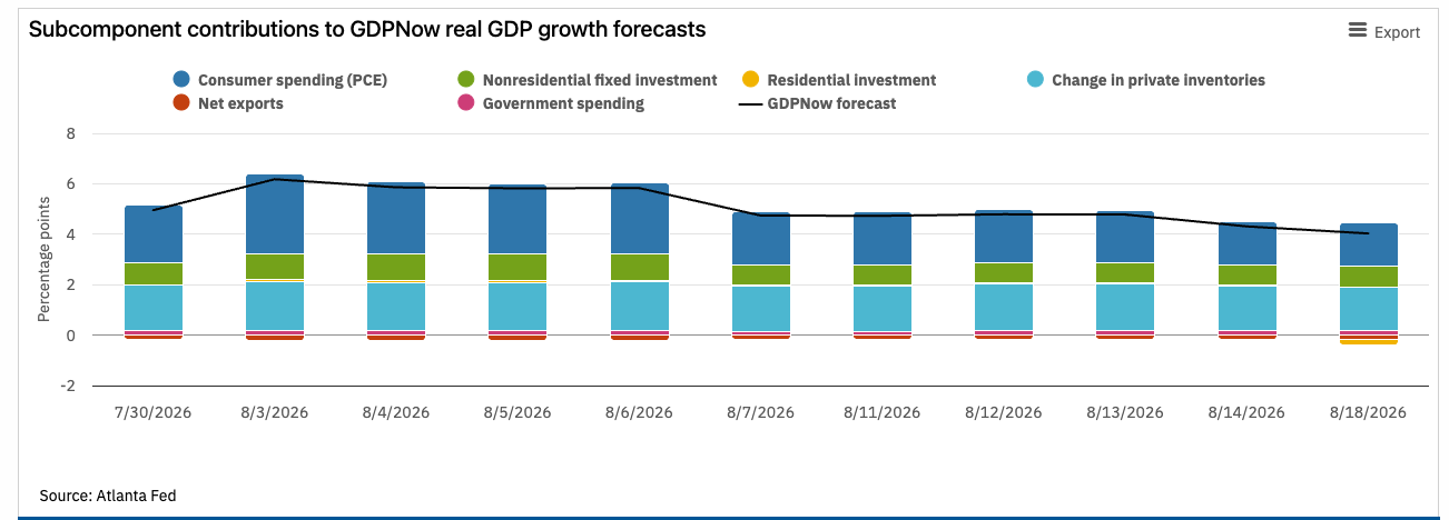 Atlanta Fed GDPNow Forecast (Contributions to Q3'26 GDP)