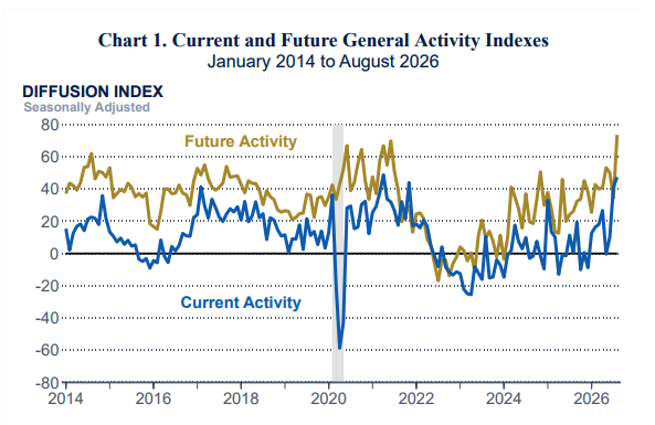Philadelphia Fed's current and future general activity indices