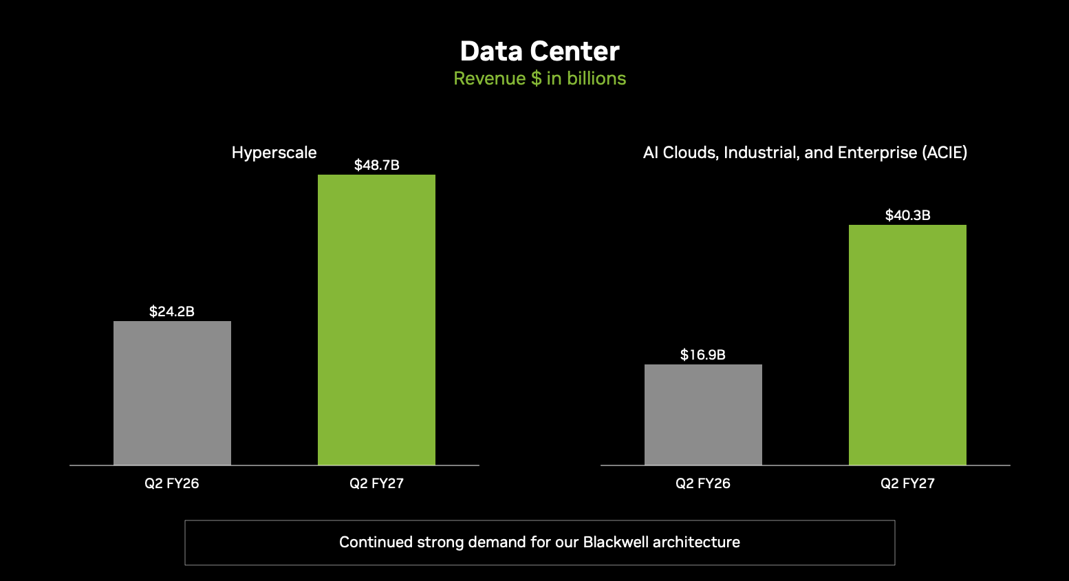 Nvidia Data Center Revenue