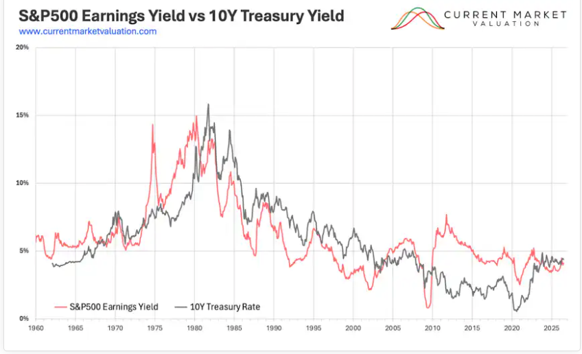 10-year U.S. Treasury yield vs. S&P 500 earnings yield