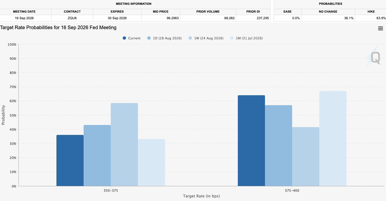 Fed Rate Move Odds