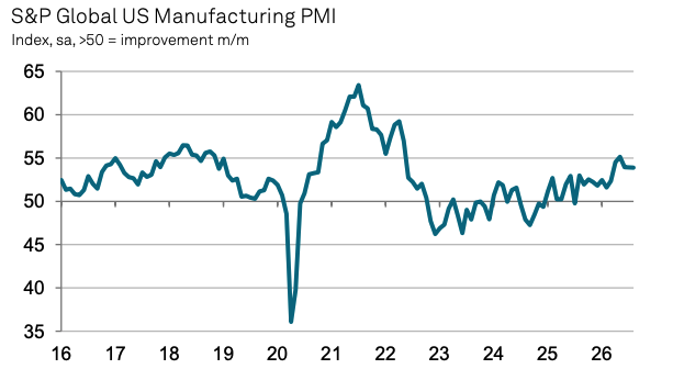 S&P Global US Manufacturing PMI