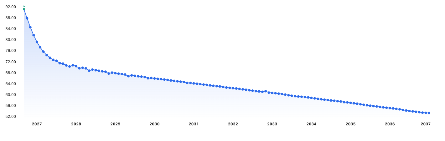 Crude Oil Forward Curve