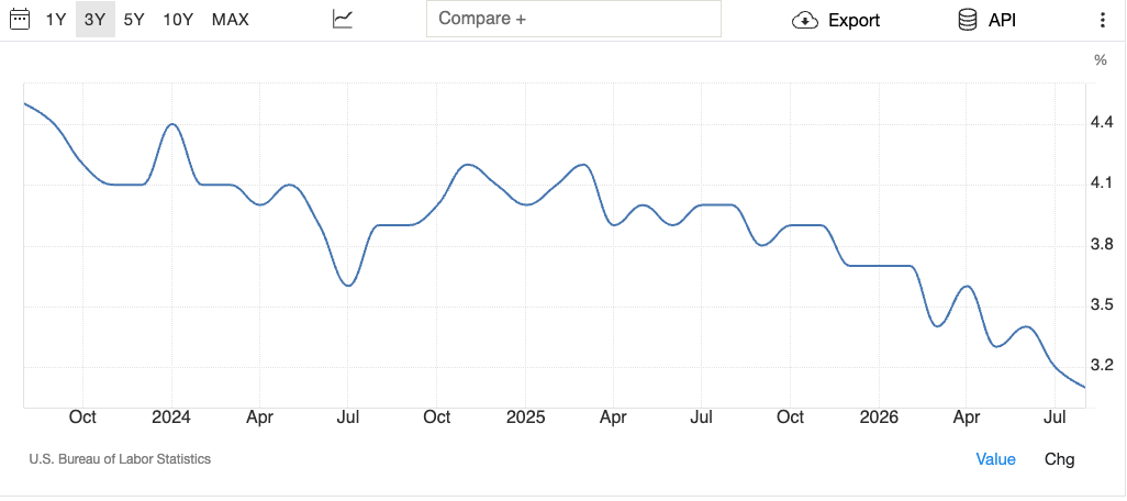 US Annual Average Hourly Growth