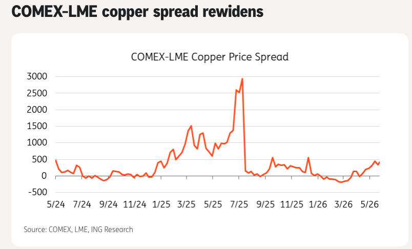 COMEX-LME Copper Spread