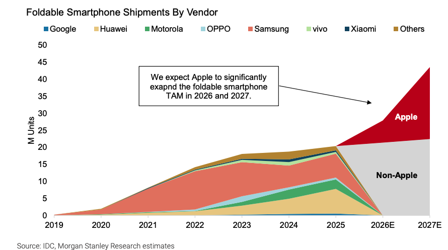 Foldable iPhone Market Potential