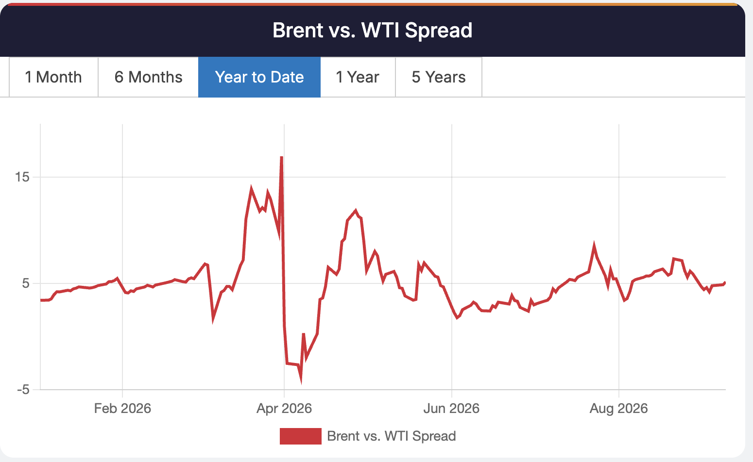 Brent-WTI crude spread