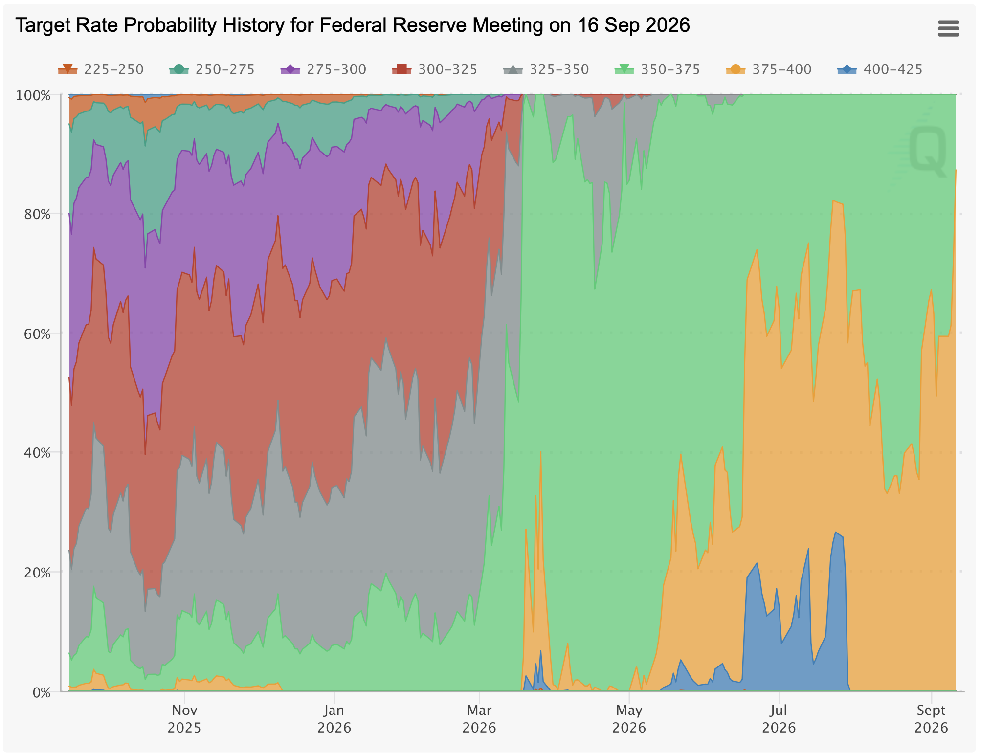 Historical Target Fed Funds Rate Probability for Sept. 16 Meeting