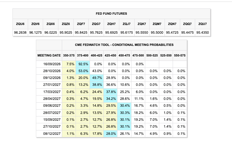 Fed Funds Target Rate Possibilities
