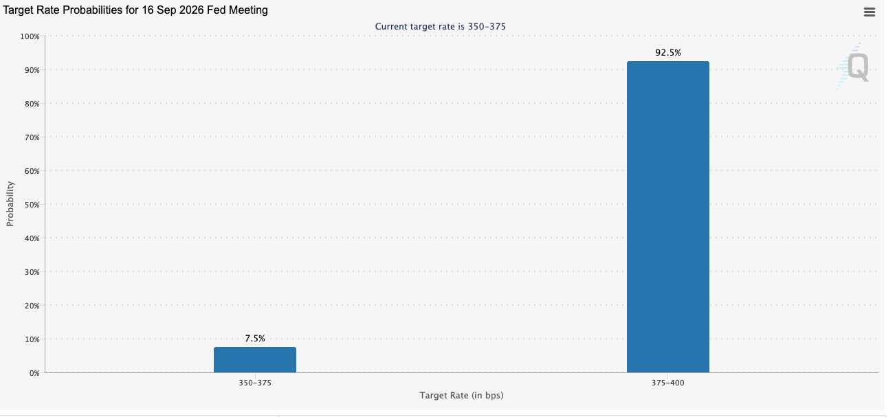 Fed’s Rate Move Odds
