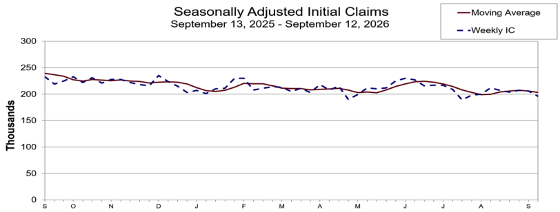 Seasonally Adjusted Initial Claims