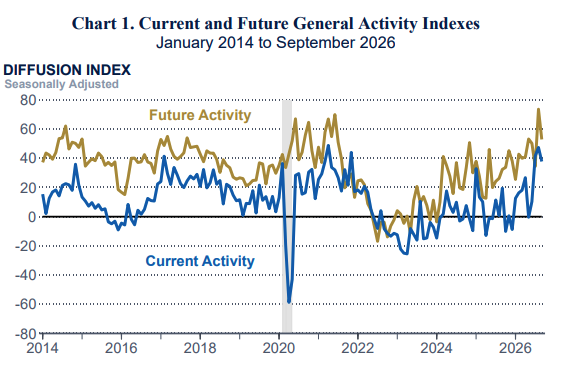 Philadelphia Fed current and future general activity indices