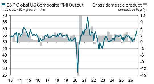 S&P Global US Composite Output PMI