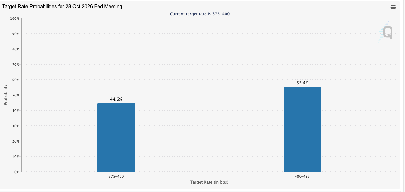 Fed Fund Target Rate Probabilities