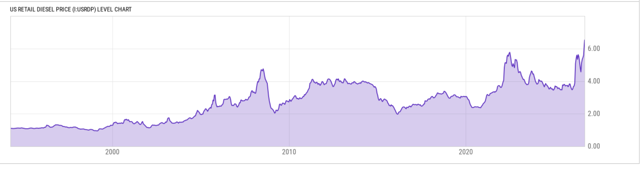 US Retail Diesel Price