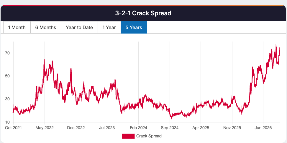 3-2-1 Crack Spread Index