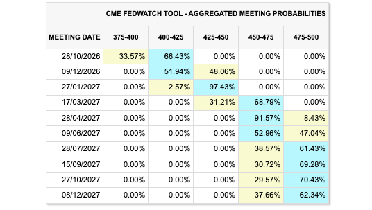 Aggregated Fed Meeting Outcome Probabilities