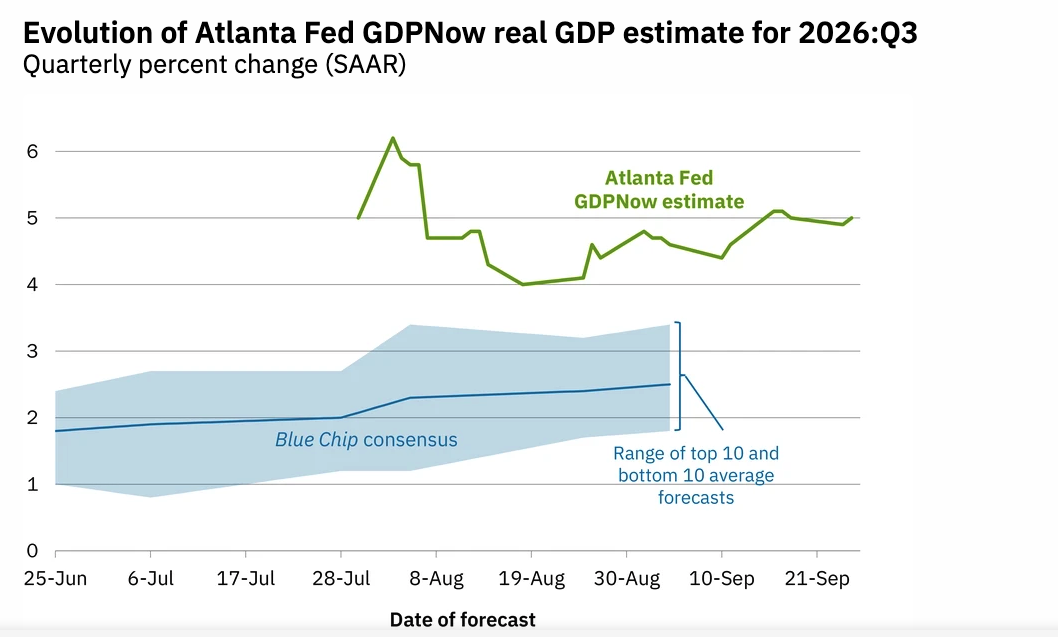 Atlanta Fed GDPNow Q3 Real GDP Forecast