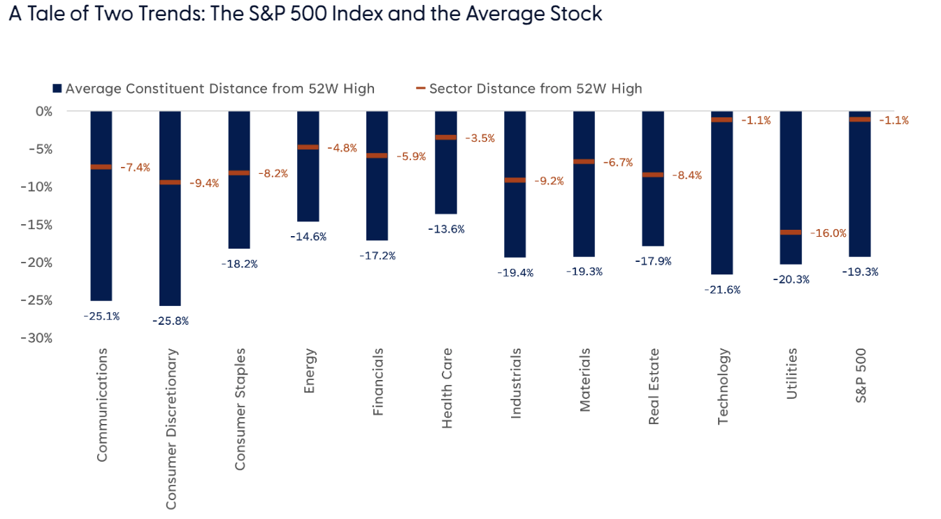 Distance from 52-Week High (Average Constituent Vs. Sector)
