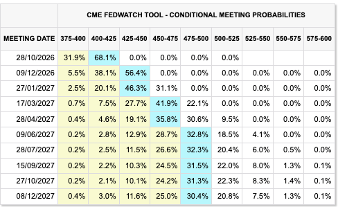 Fed Meeting Outcome Probabilities