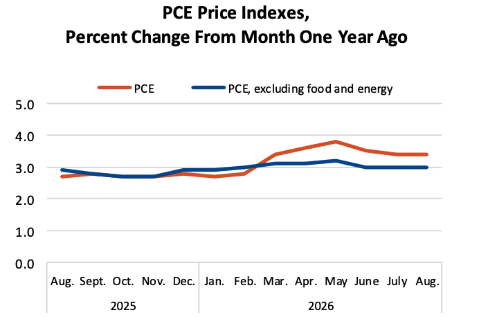 US Annual PCE and Core PCE Inflation