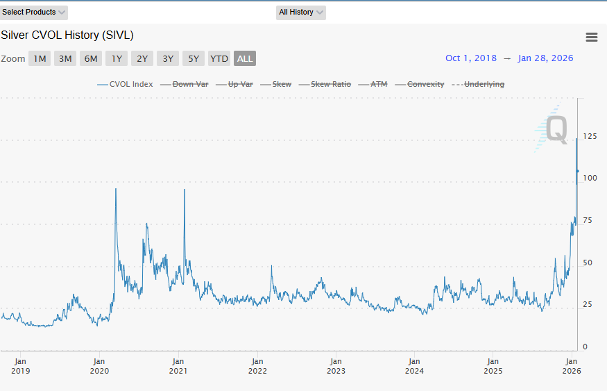 Silver CVOL Chart