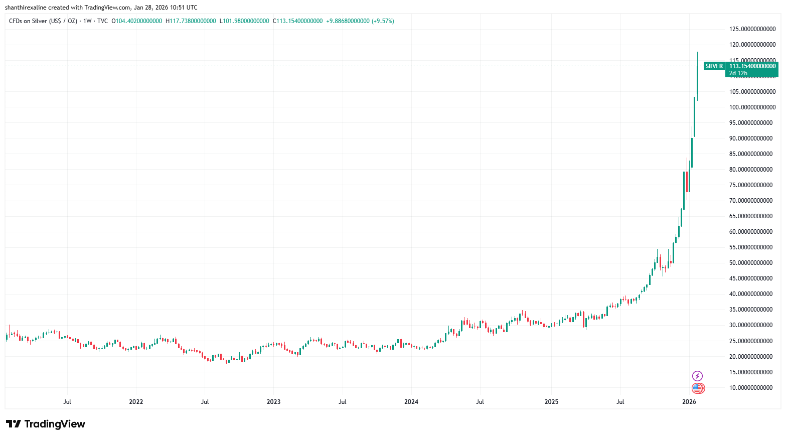 Silver Futures 5-Year Chart (2)