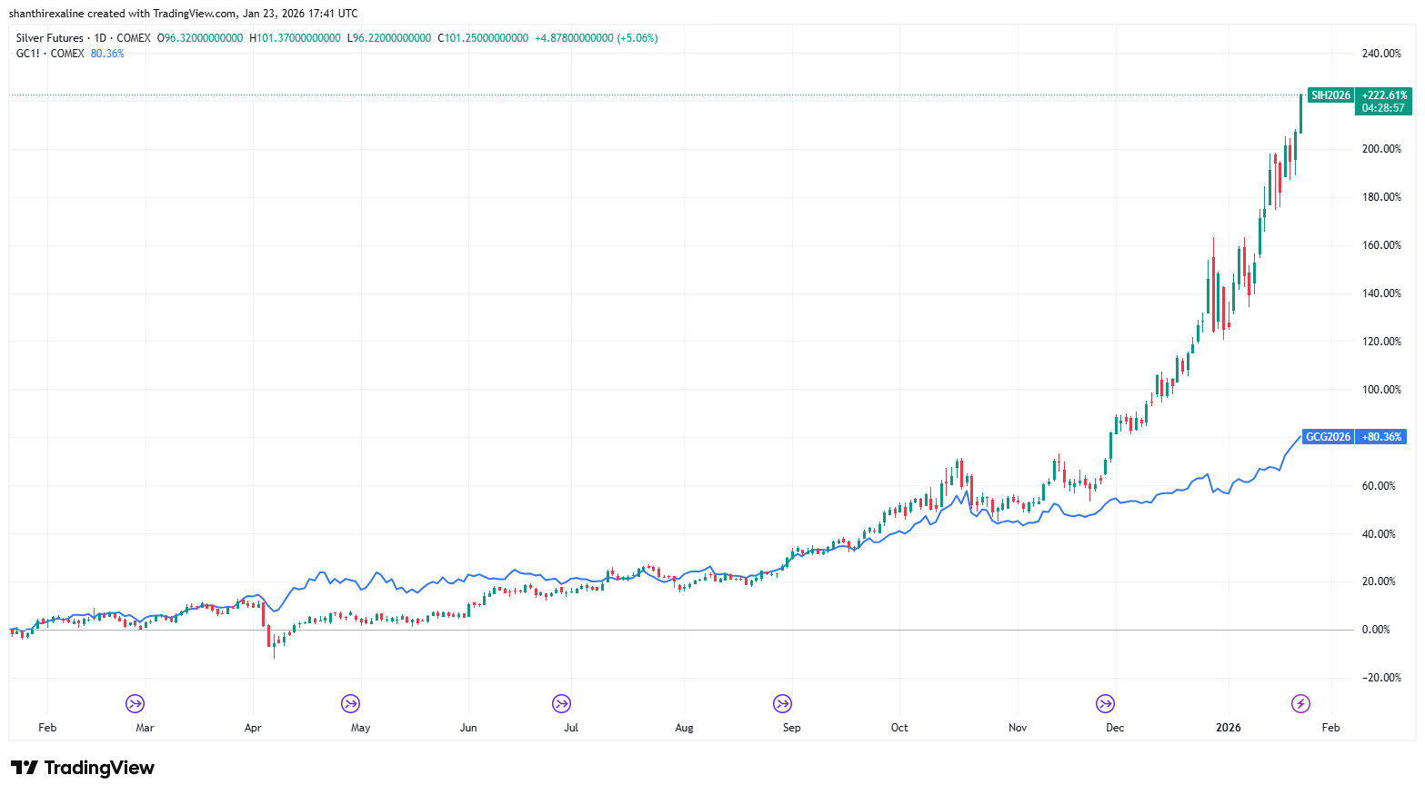 Silver vs Gold