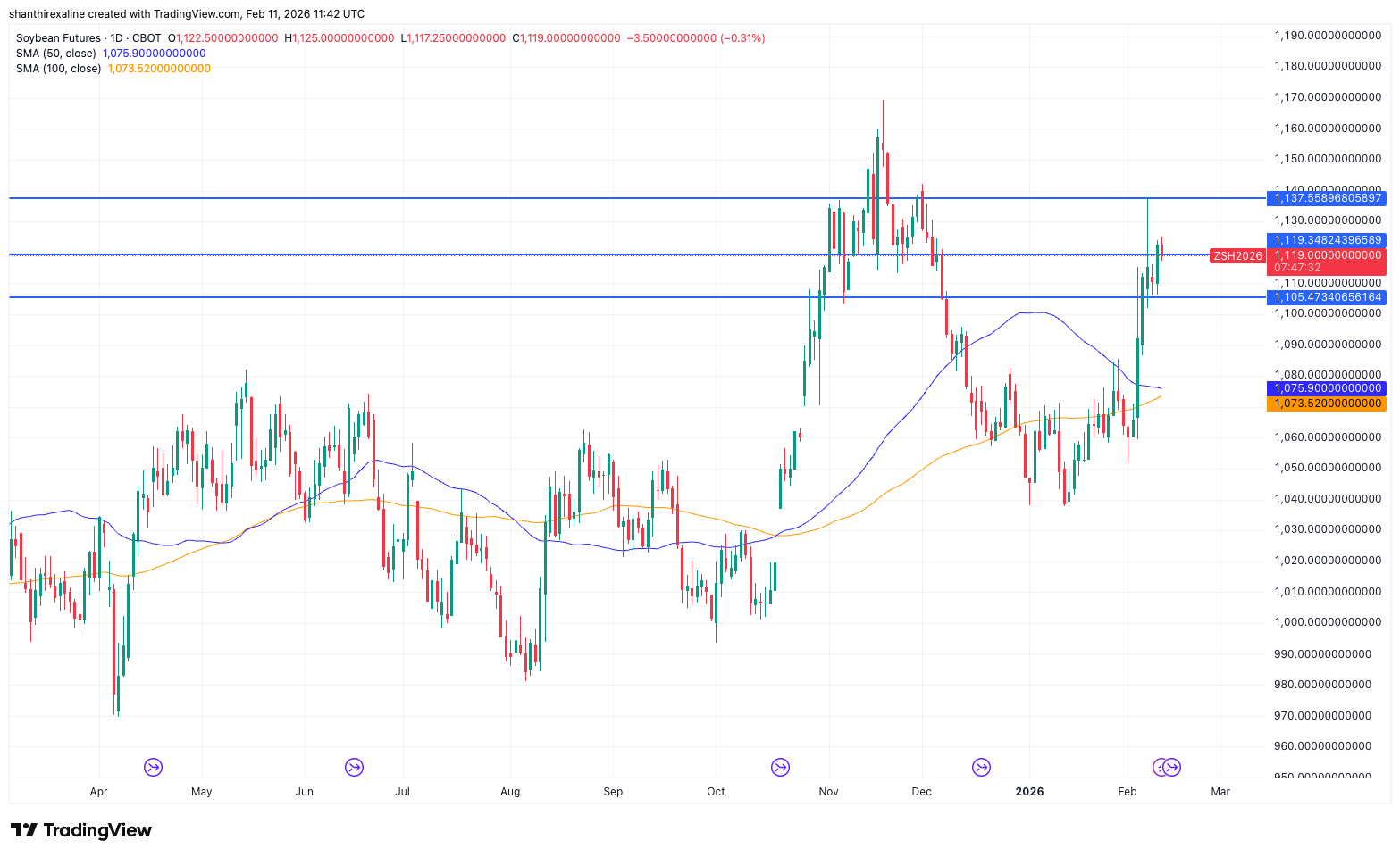 Soybean futures (1-Year Chart)