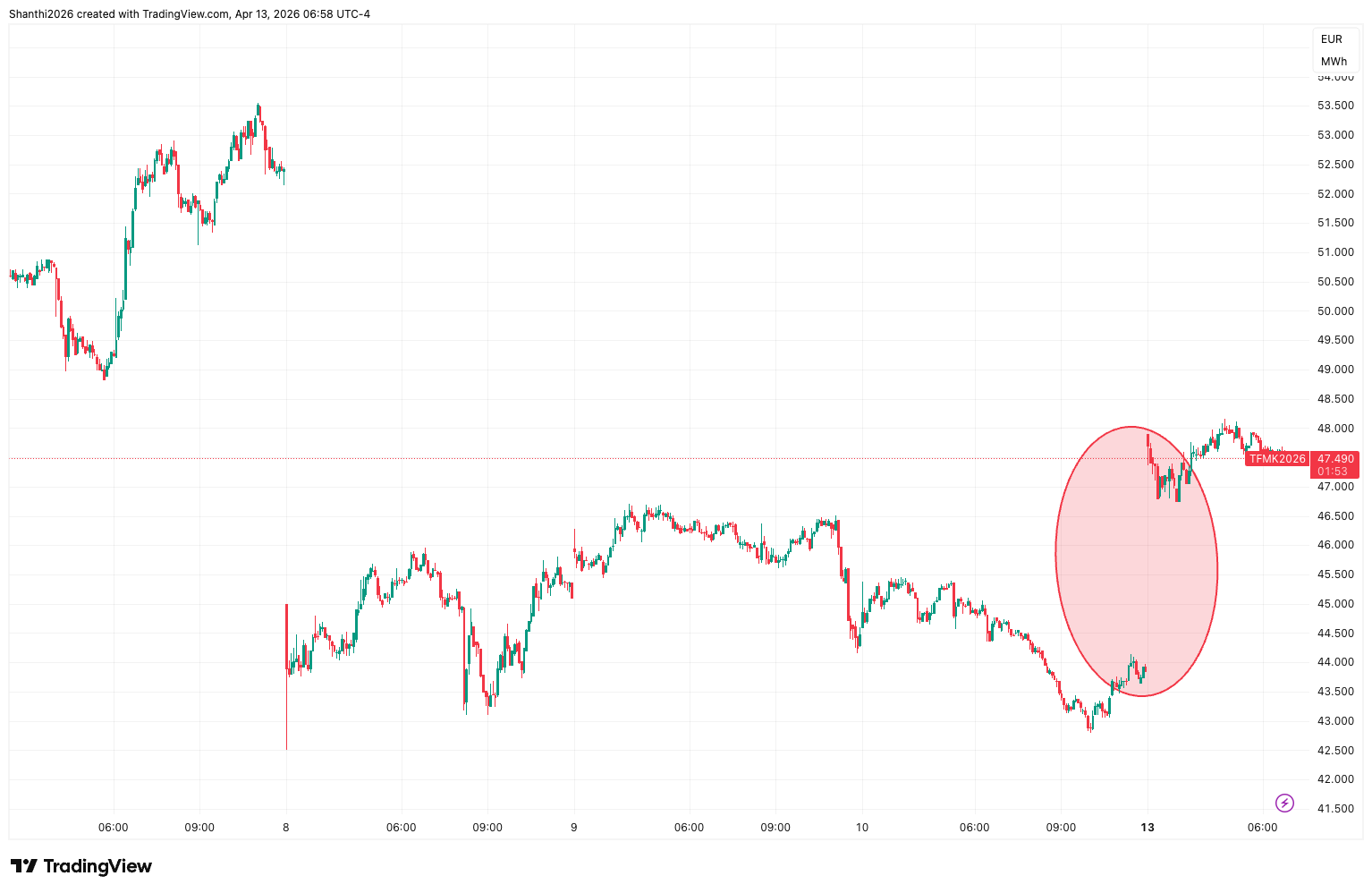 Dutch TTF Natural Gas Futures (Intraday chart)