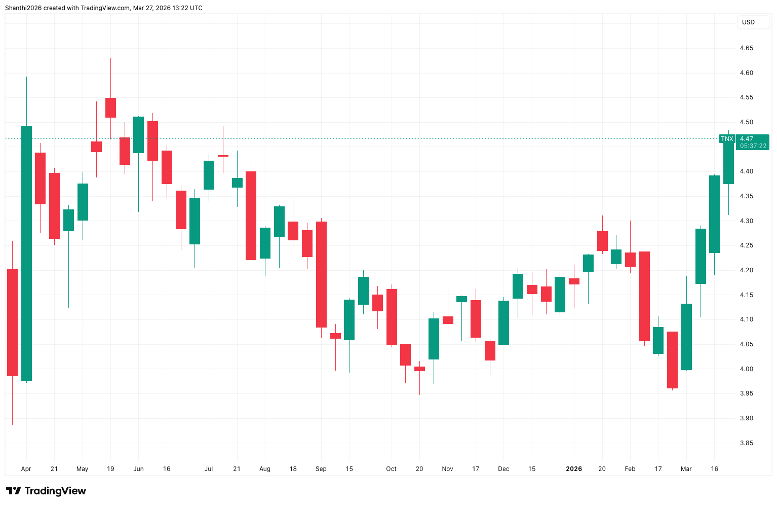 10-Year T-Note Yield