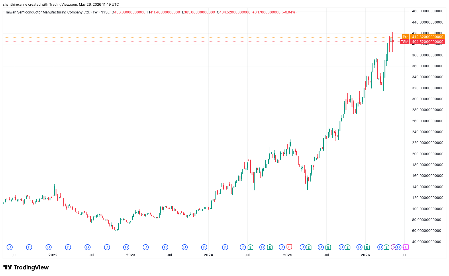 TSMC 5-Year Stock Chart