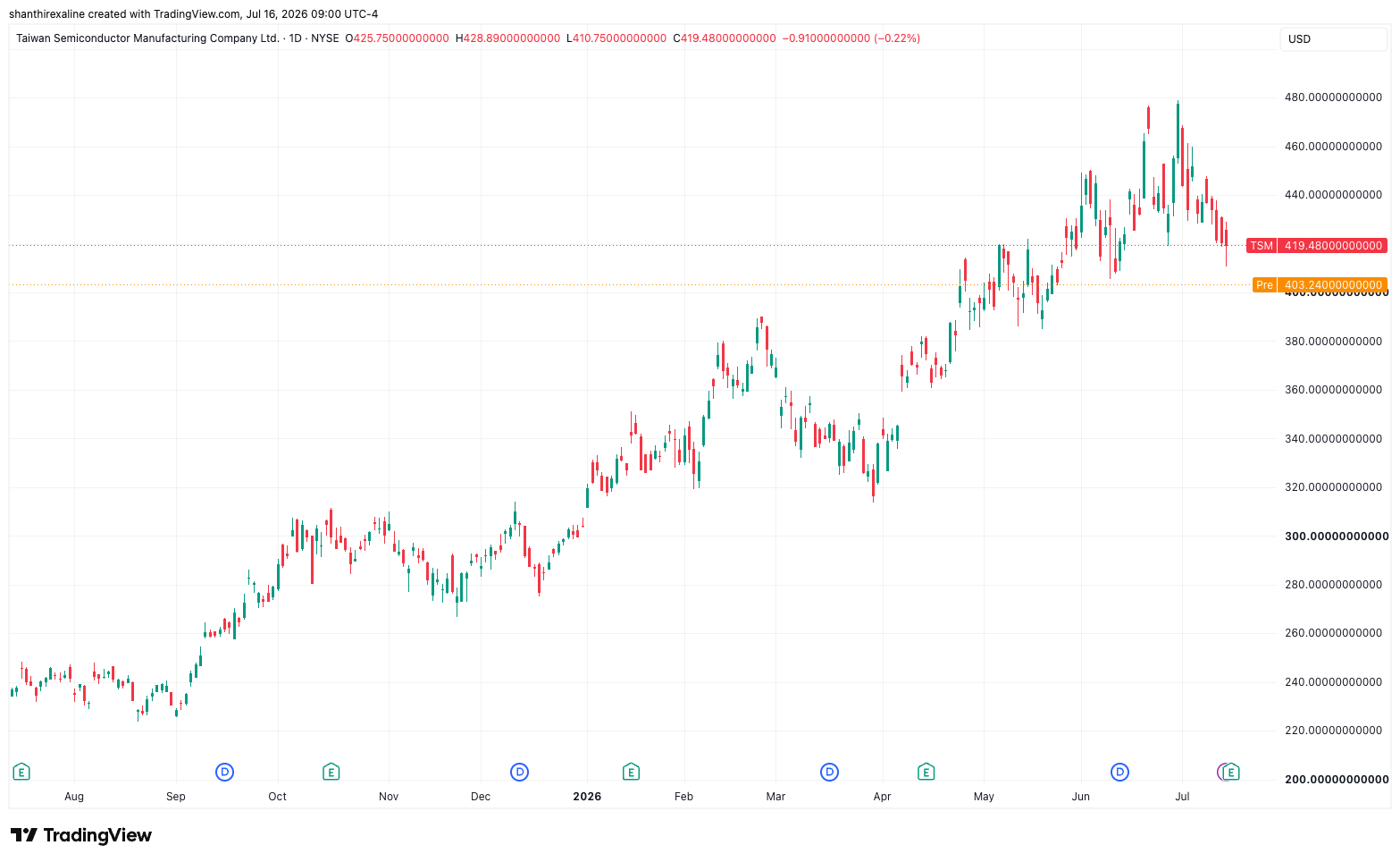 TSMC Daily Chart - July 16, 2026