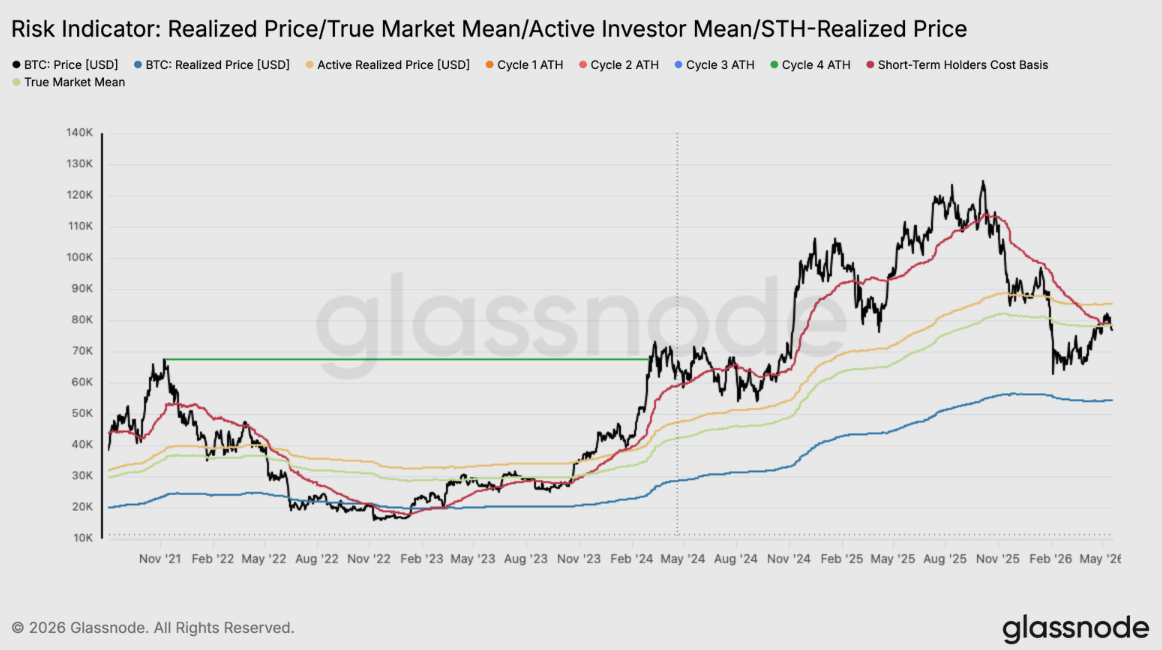 True Mean BTC