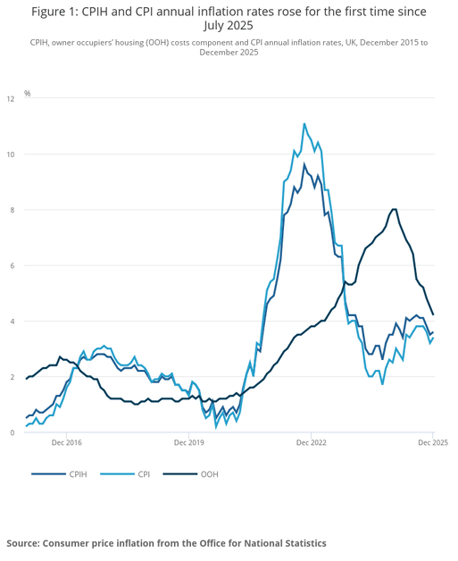 UK CPI Inflation