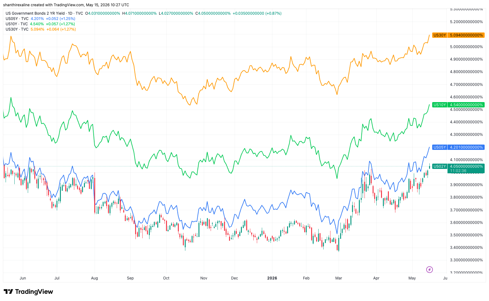 Bond Yields (Across Curve)