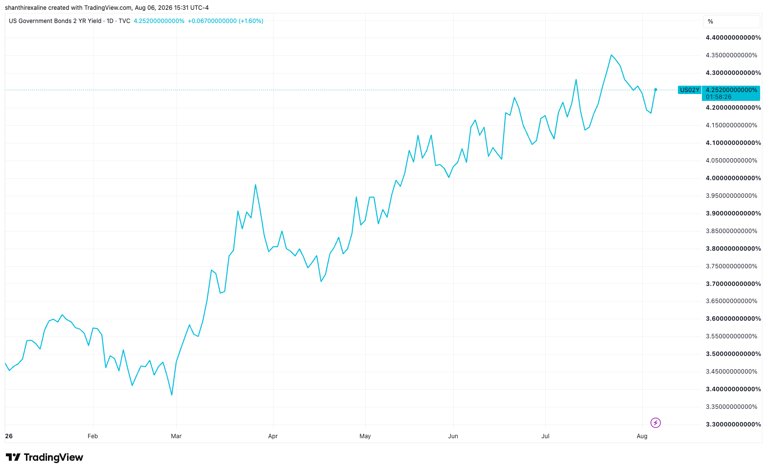 US 2-Year T-note Yield