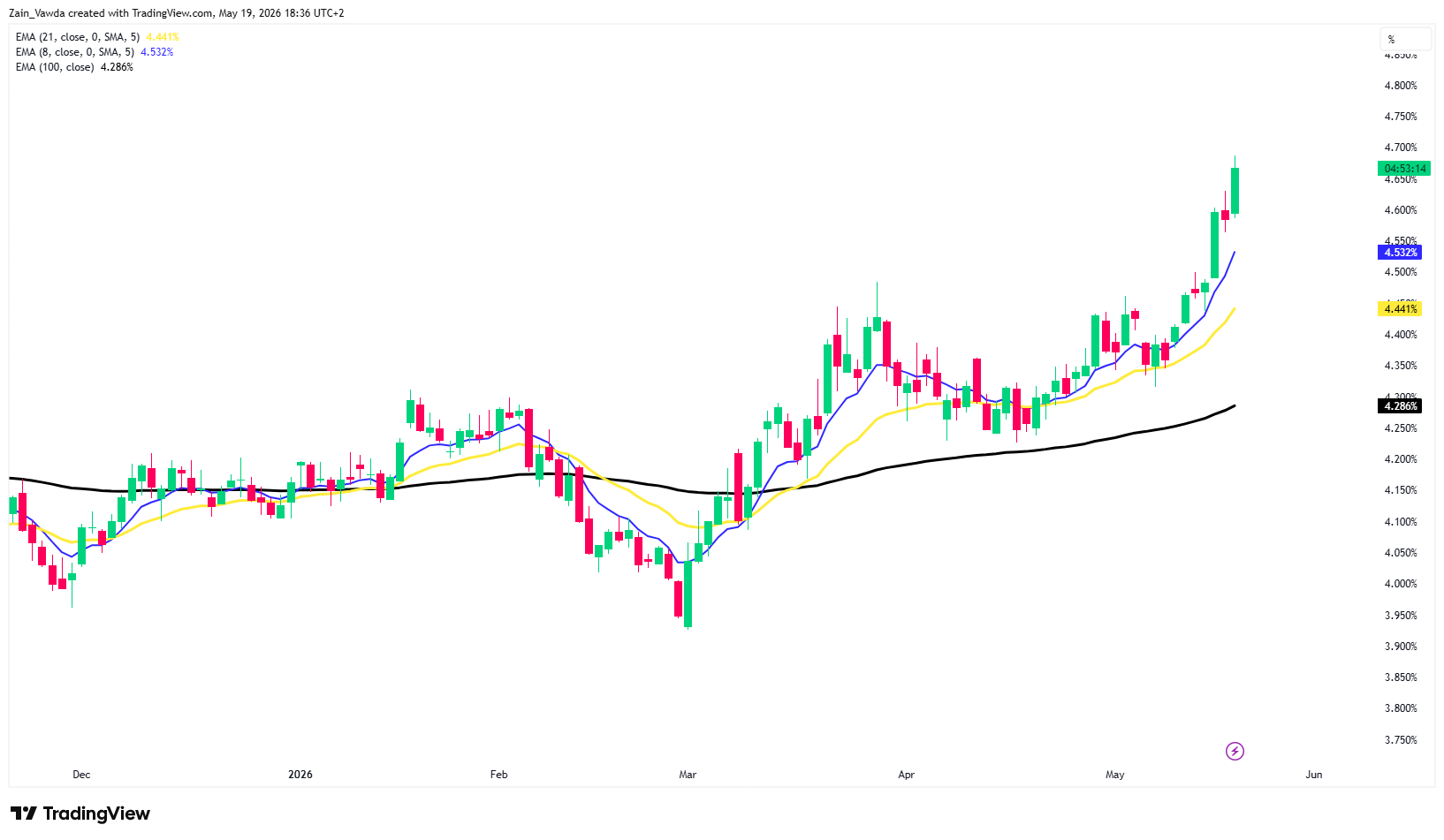 US 10Y Yield