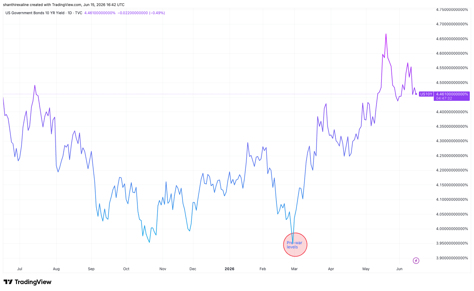 10-Year T-note yield June 15