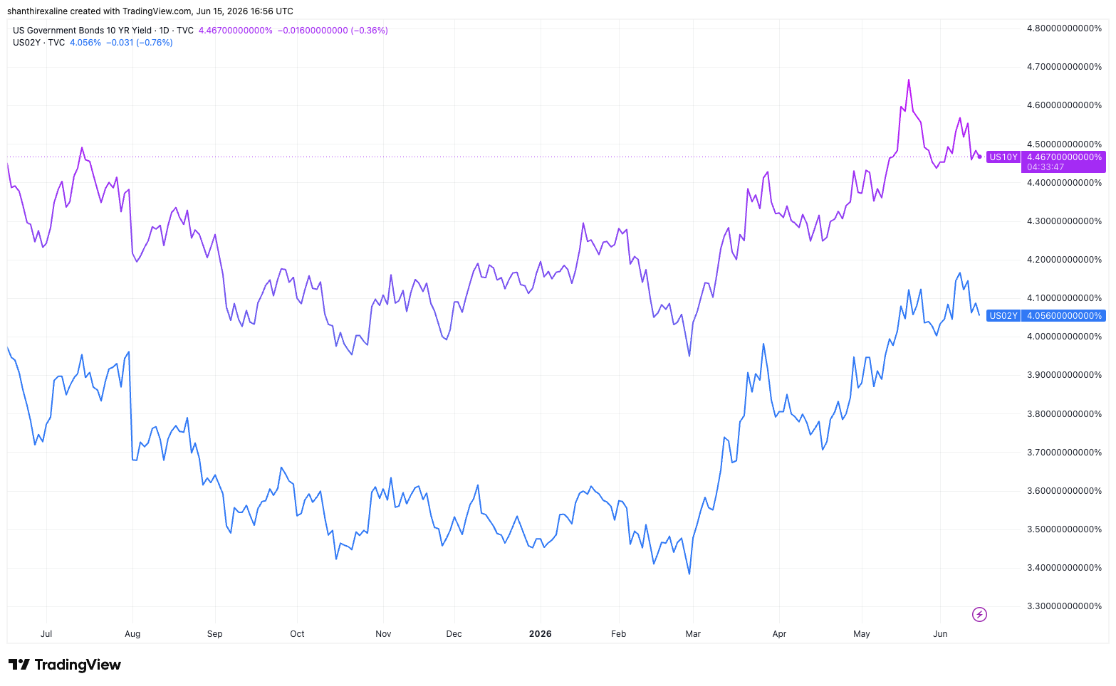 2-Year Vs. 10-Year T-note Yield - June 15