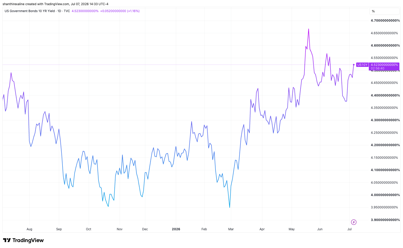 10-Year T-Note Yield