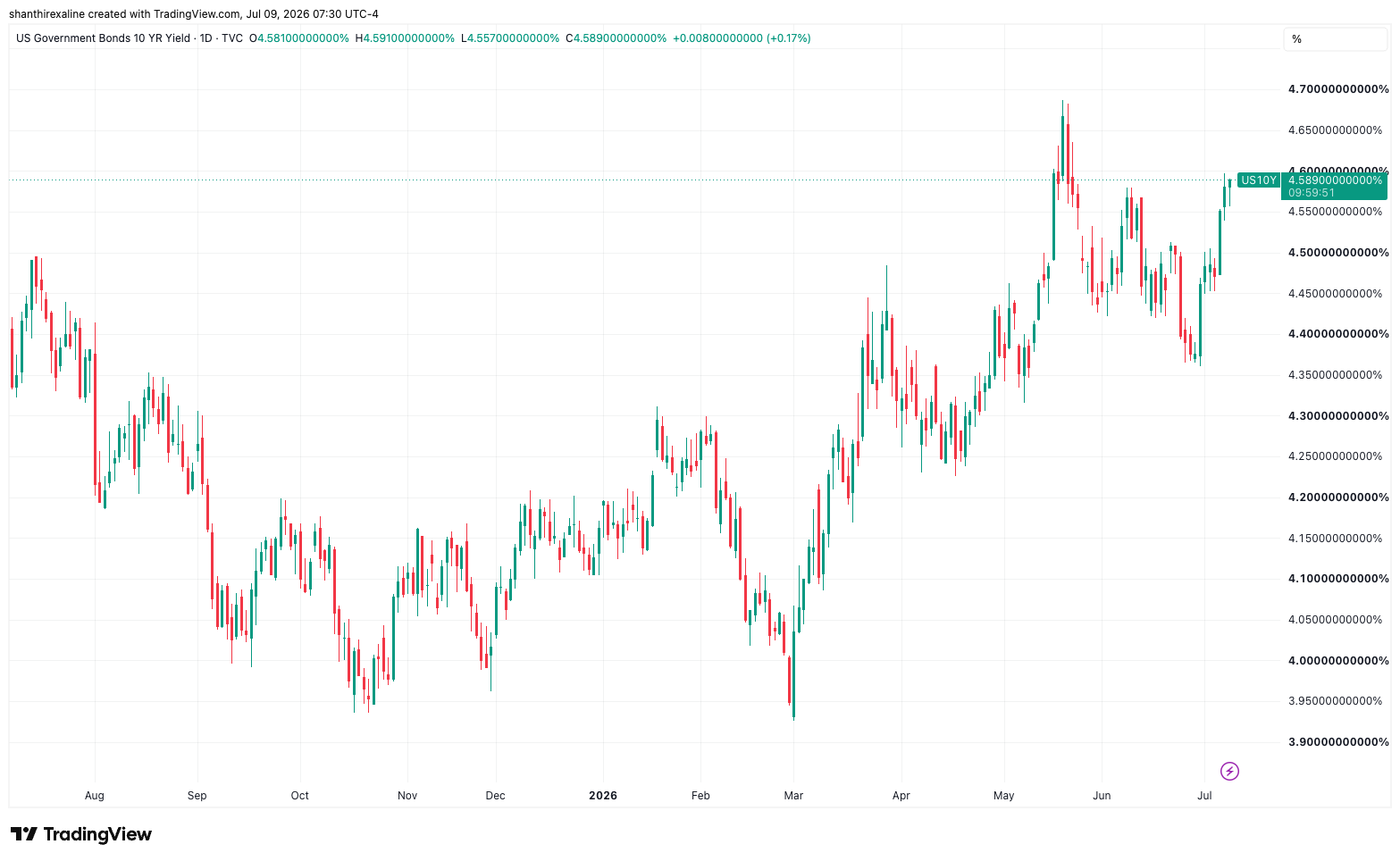 US 10Yr T-note Yield