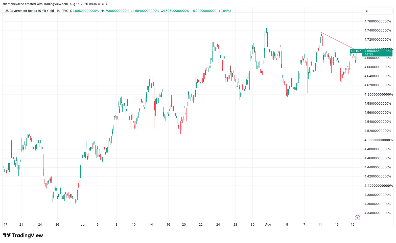 US 10-year T-note yield