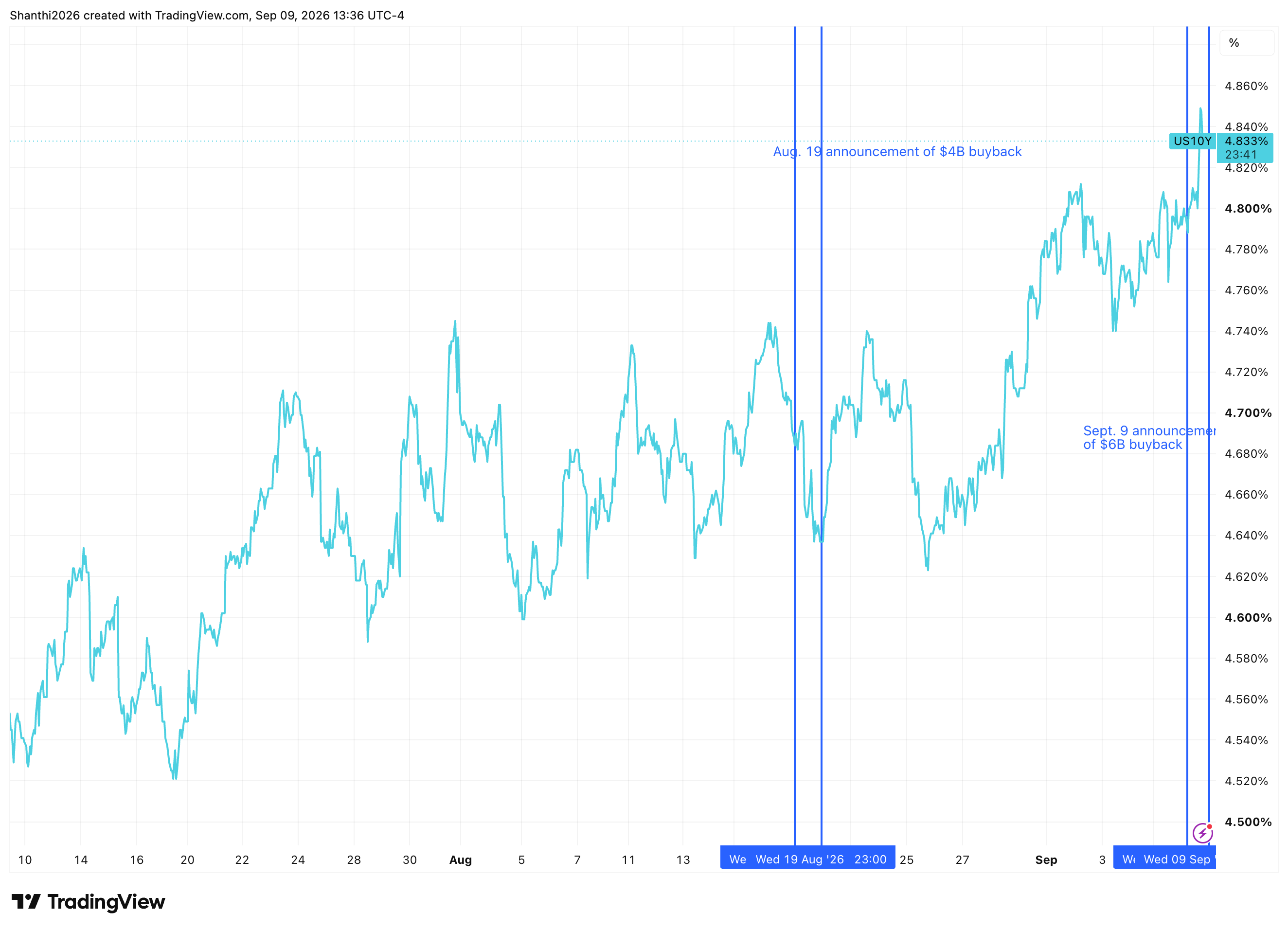 US Bond Yield Reaction to Augmented Buyback
