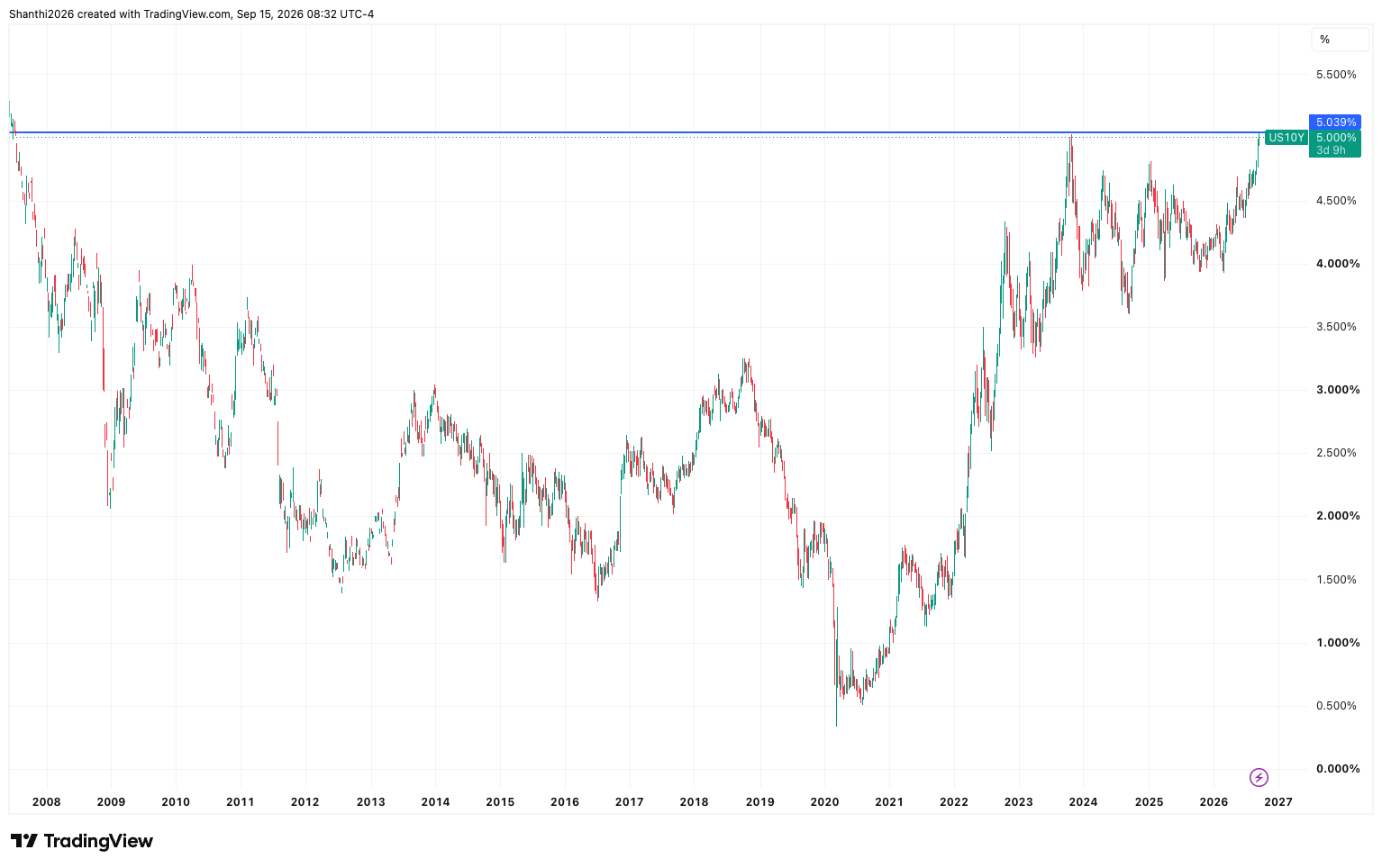 US 10-year Yield at Highest in Nearly 2 Decades